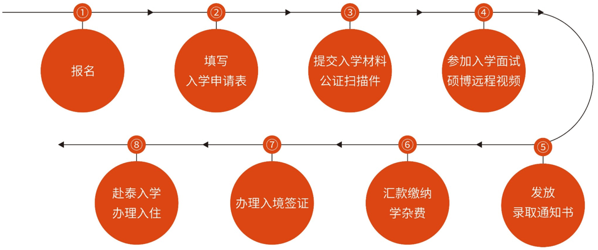 泰国西那瓦国际大学申请流程